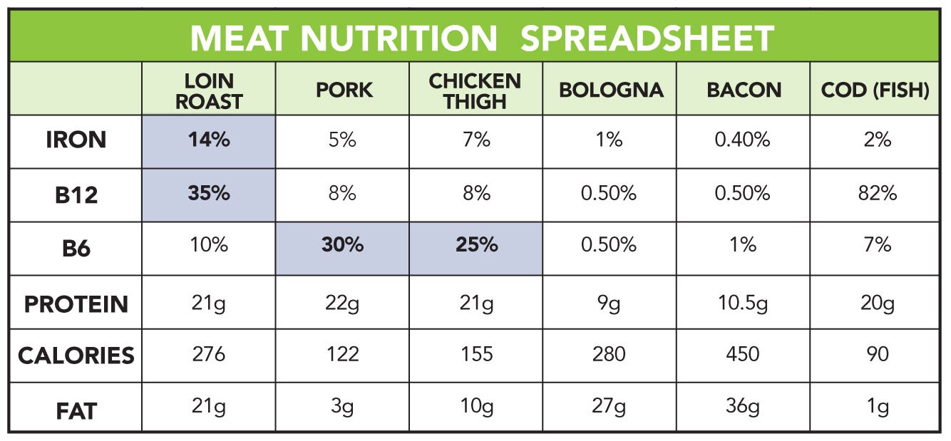 What nutrients are we really getting from our meats ...