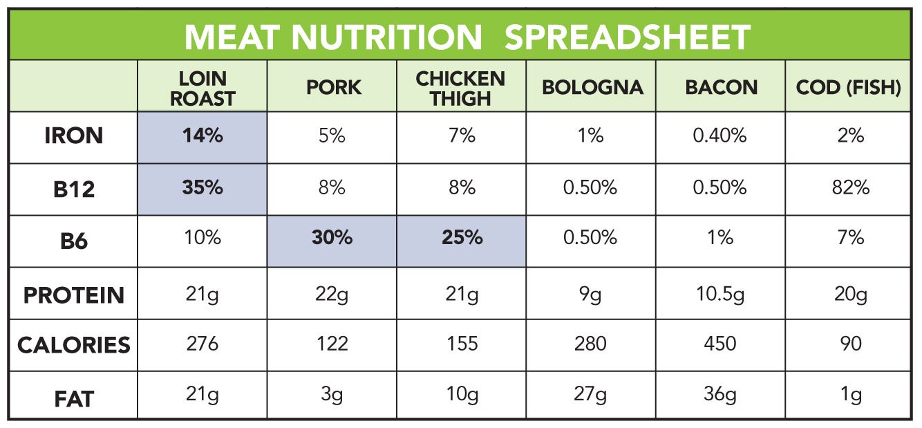 What Nutrients Are In Meat 5328